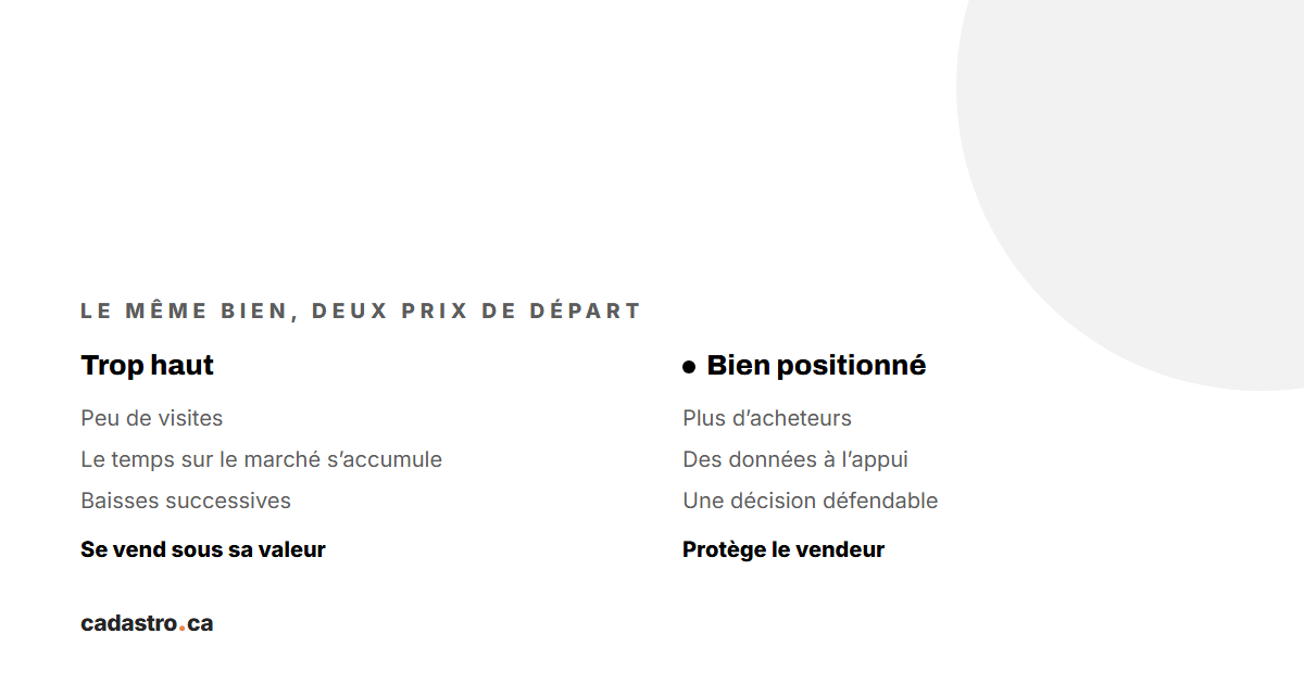 Le même bien à deux prix de départ : trop haut, peu de visites et des baisses successives ; bien positionné, plus d'acheteurs et des données à l'appui
